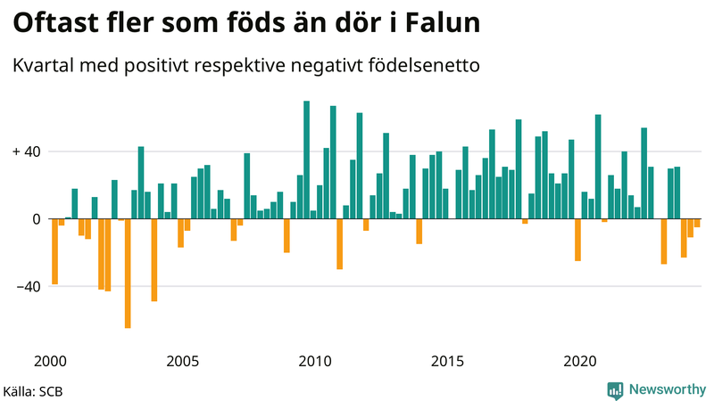 Nettofödelsetal i Falun per kvartal sedan 2000