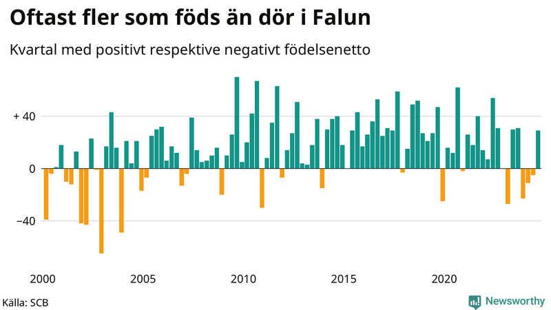 Nettofödelsetal i Falun per kvartal sedan 2000