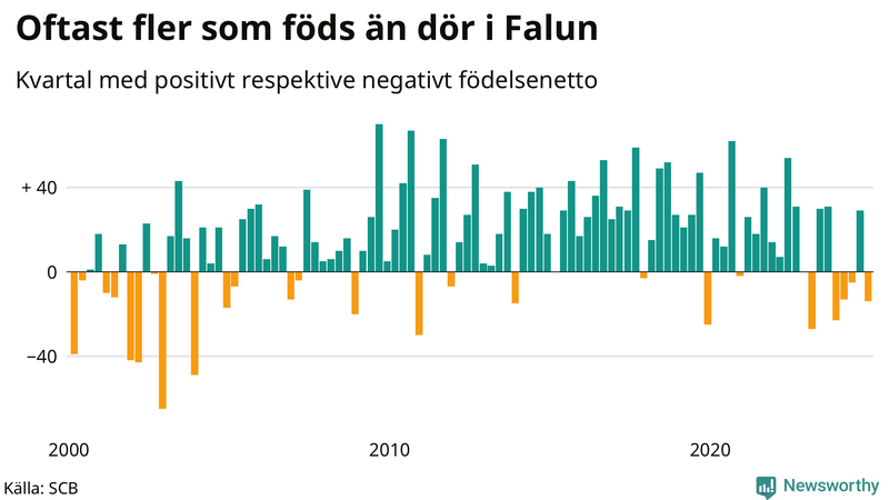 Nettofödelsetal i Falun per kvartal sedan 2000