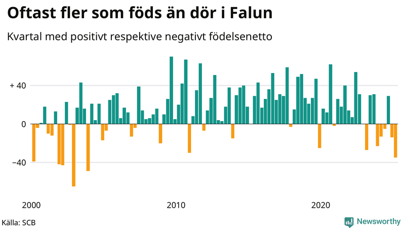 Nettofödelsetal i Falun per kvartal sedan 2000