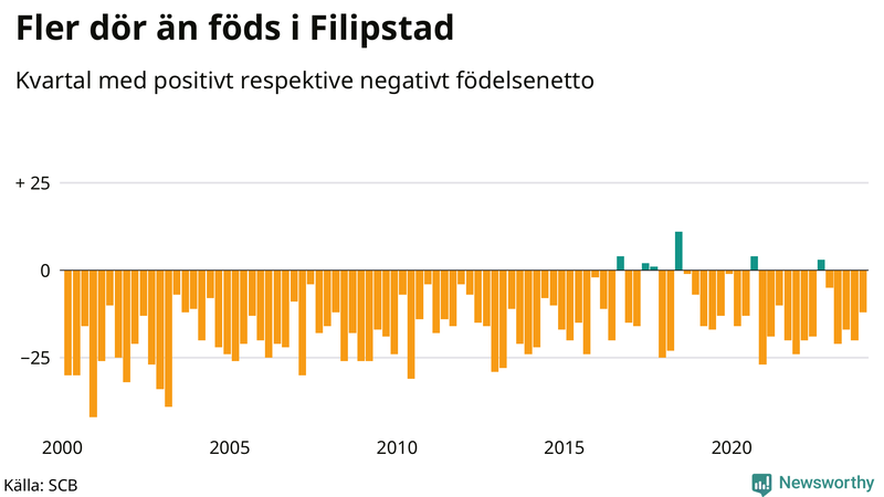 Nettofödelsetal i Filipstad per kvartal sedan 2000