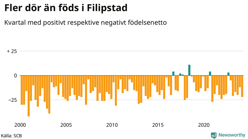 Nettofödelsetal i Filipstad per kvartal sedan 2000