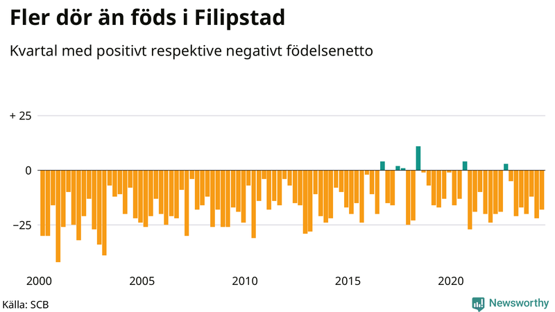 Nettofödelsetal i Filipstad per kvartal sedan 2000