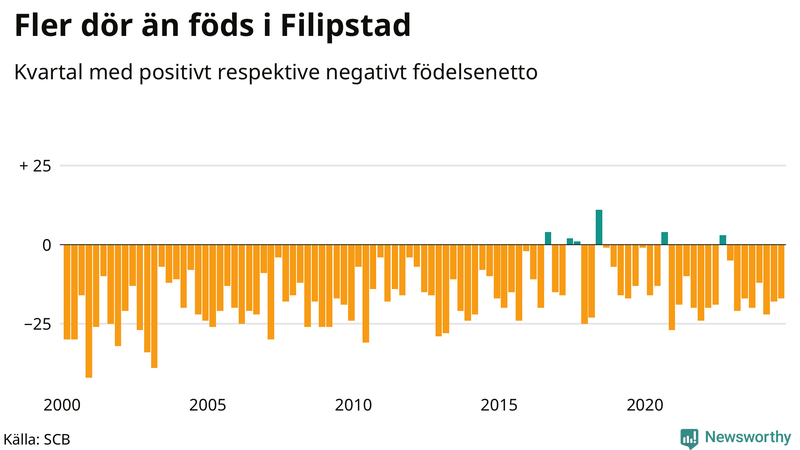 Nettofödelsetal i Filipstad per kvartal sedan 2000