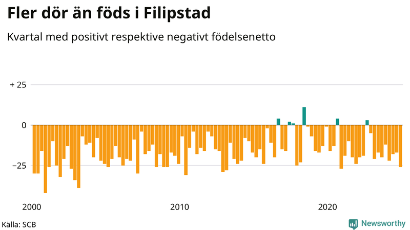 Nettofödelsetal i Filipstad per kvartal sedan 2000