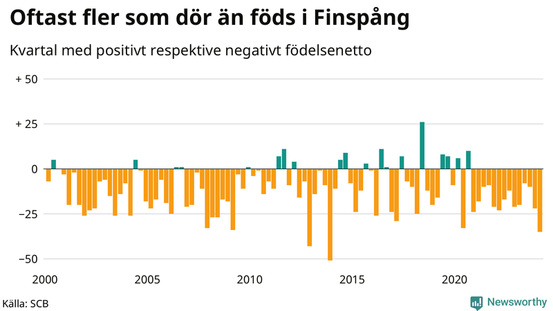 Nettofödelsetal i Finspång per kvartal sedan 2000
