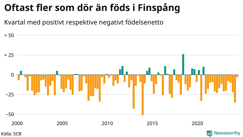 Nettofödelsetal i Finspång per kvartal sedan 2000