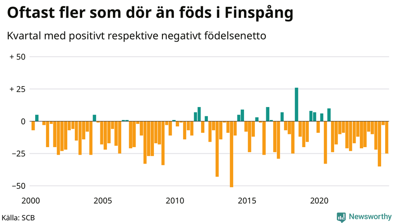 Nettofödelsetal i Finspång per kvartal sedan 2000