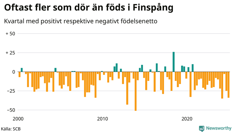 Nettofödelsetal i Finspång per kvartal sedan 2000