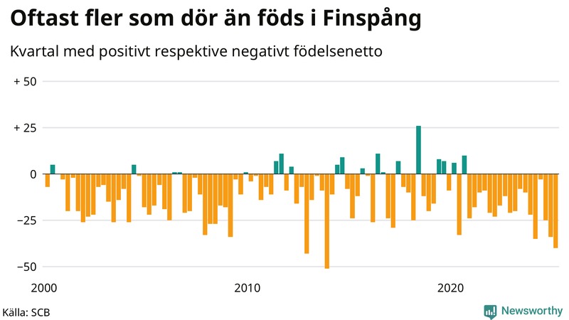 Nettofödelsetal i Finspång per kvartal sedan 2000
