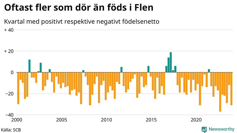 Nettofödelsetal i Flen per kvartal sedan 2000