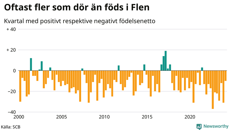 Nettofödelsetal i Flen per kvartal sedan 2000