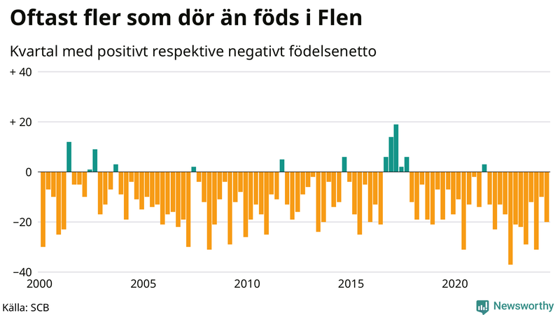 Nettofödelsetal i Flen per kvartal sedan 2000