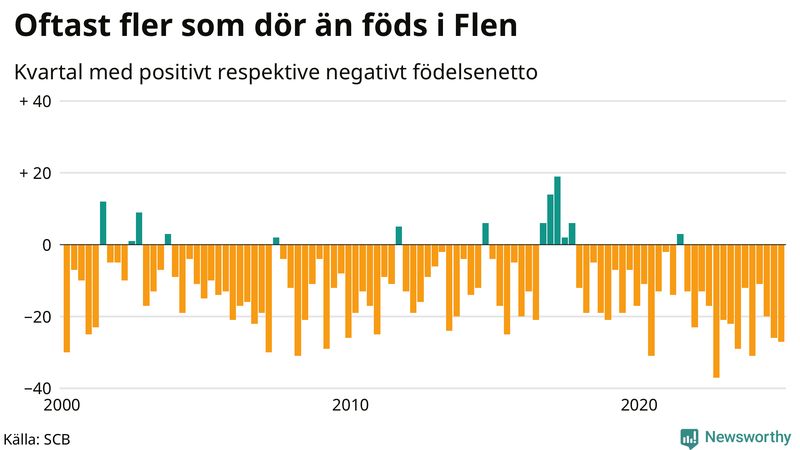 Nettofödelsetal i Flen per kvartal sedan 2000