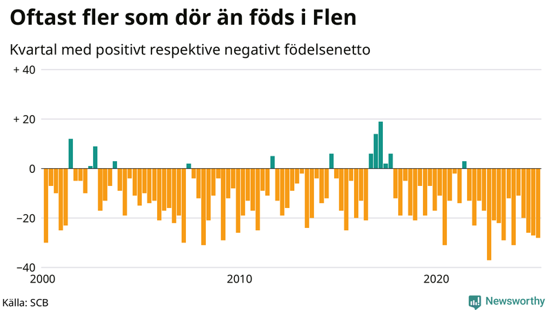 Nettofödelsetal i Flen per kvartal sedan 2000