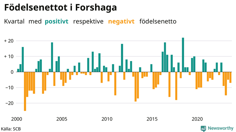 Nettofödelsetal i Forshaga per kvartal sedan 2000