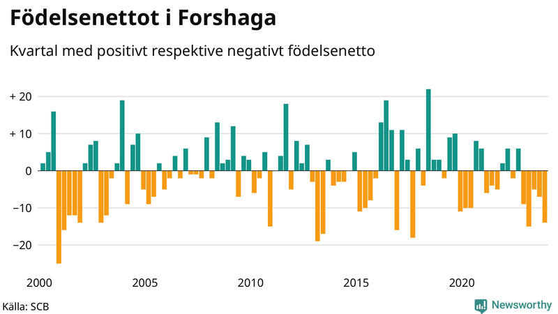 Nettofödelsetal i Forshaga per kvartal sedan 2000