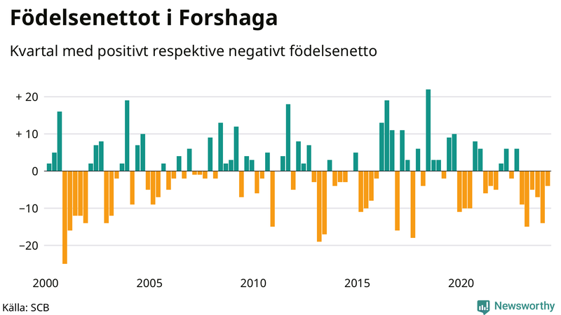 Nettofödelsetal i Forshaga per kvartal sedan 2000