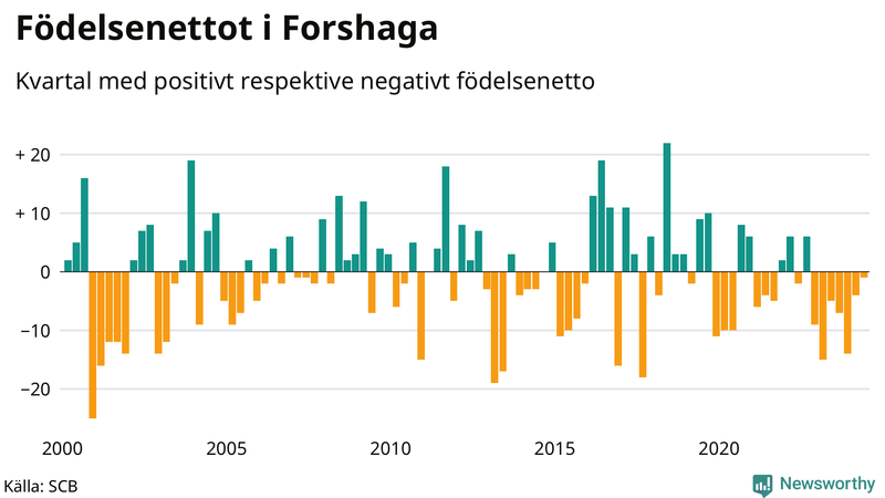 Nettofödelsetal i Forshaga per kvartal sedan 2000