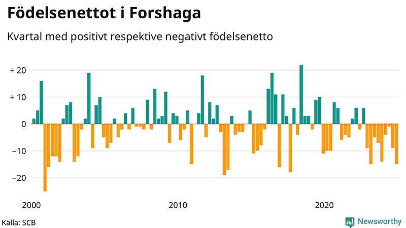 Nettofödelsetal i Forshaga per kvartal sedan 2000