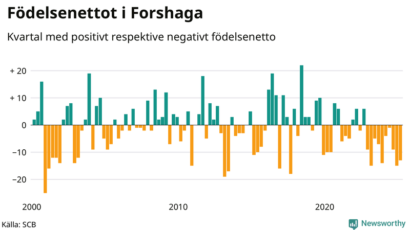 Nettofödelsetal i Forshaga per kvartal sedan 2000