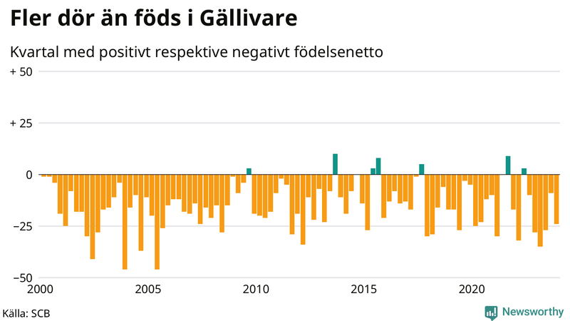 Nettofödelsetal i Gällivare per kvartal sedan 2000