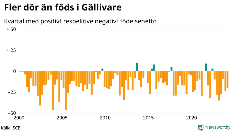 Nettofödelsetal i Gällivare per kvartal sedan 2000