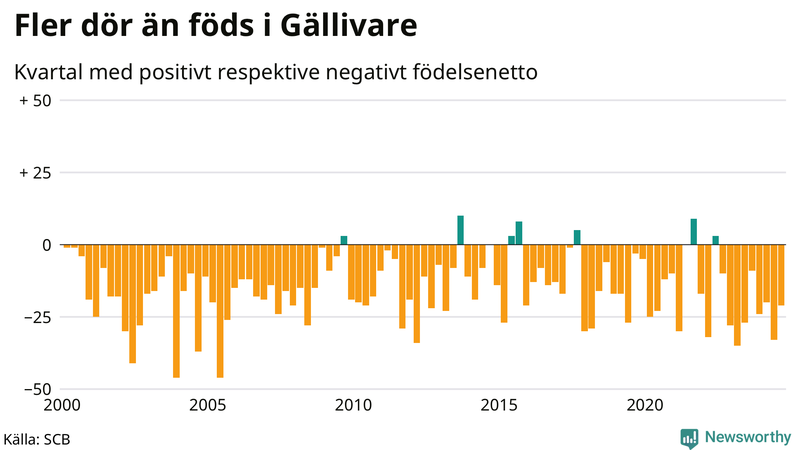 Nettofödelsetal i Gällivare per kvartal sedan 2000