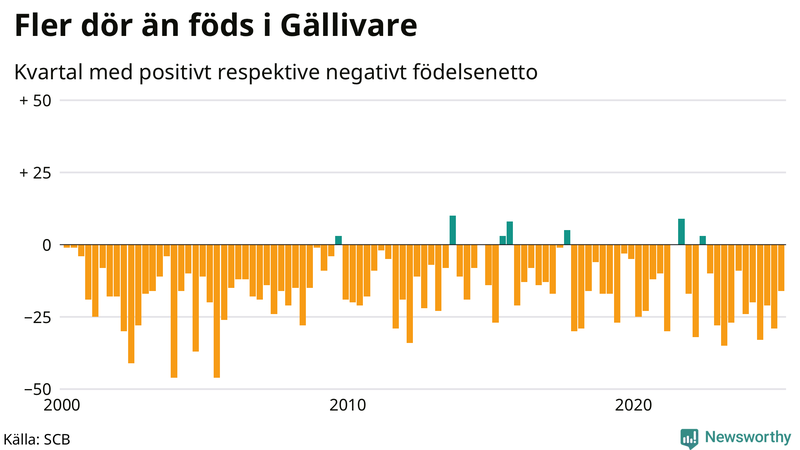 Nettofödelsetal i Gällivare per kvartal sedan 2000