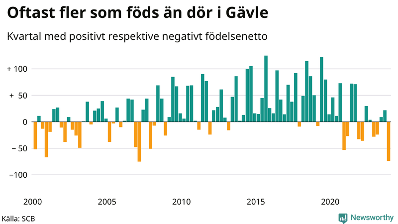 Nettofödelsetal i Gävle per kvartal sedan 2000