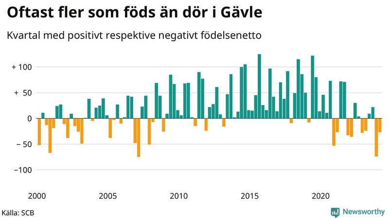Nettofödelsetal i Gävle per kvartal sedan 2000