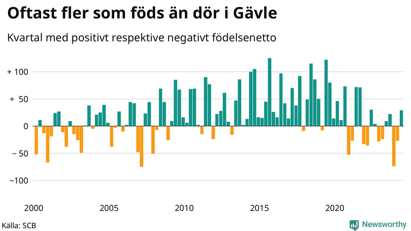 Nettofödelsetal i Gävle per kvartal sedan 2000