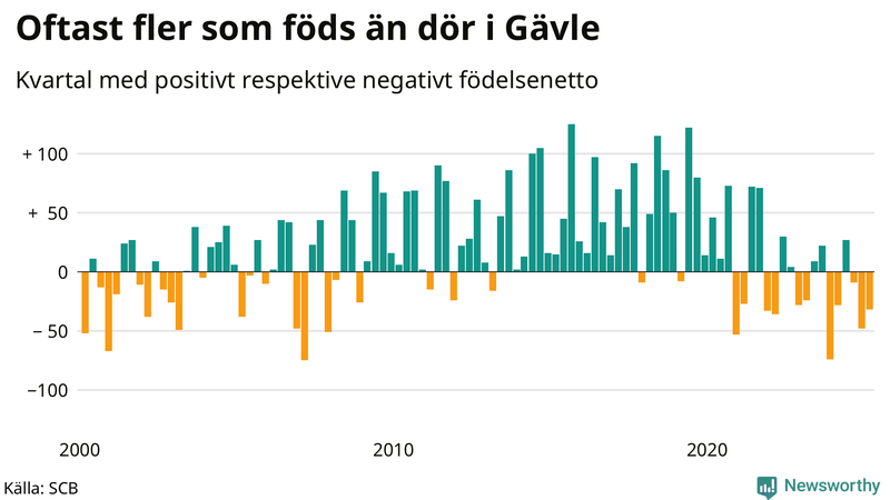 Nettofödelsetal i Gävle per kvartal sedan 2000