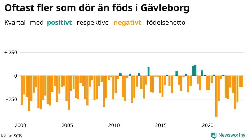 Nettofödelsetal i Gävleborg per kvartal sedan 2000