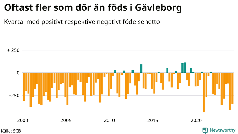 Nettofödelsetal i Gävleborg per kvartal sedan 2000
