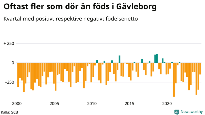 Nettofödelsetal i Gävleborg per kvartal sedan 2000