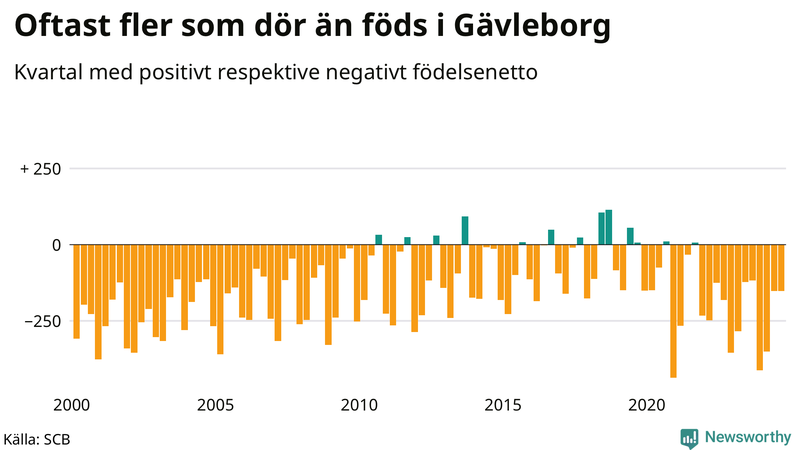 Nettofödelsetal i Gävleborg per kvartal sedan 2000