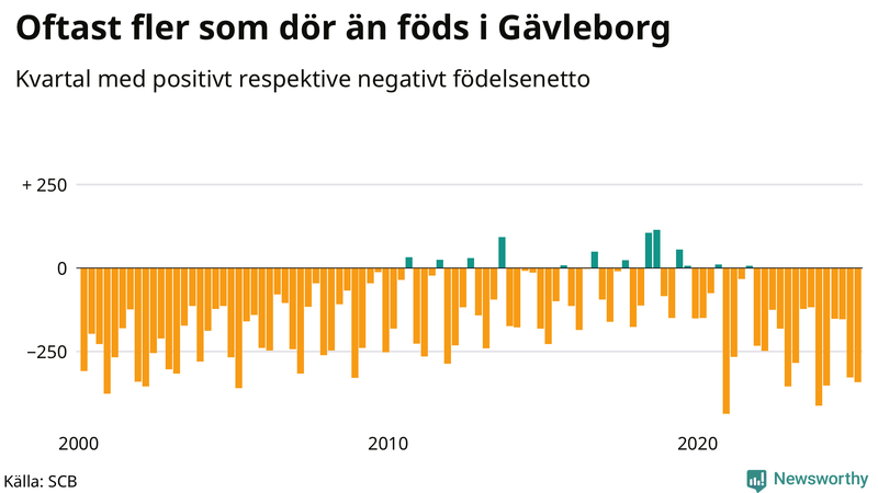 Nettofödelsetal i Gävleborg per kvartal sedan 2000