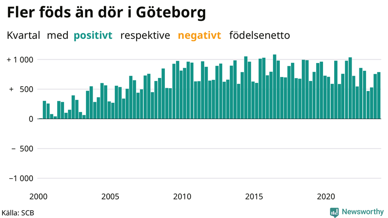 Nettofödelsetal i Göteborg per kvartal sedan 2000