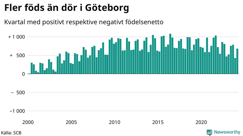 Nettofödelsetal i Göteborg per kvartal sedan 2000
