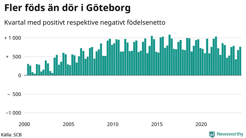 Nettofödelsetal i Göteborg per kvartal sedan 2000