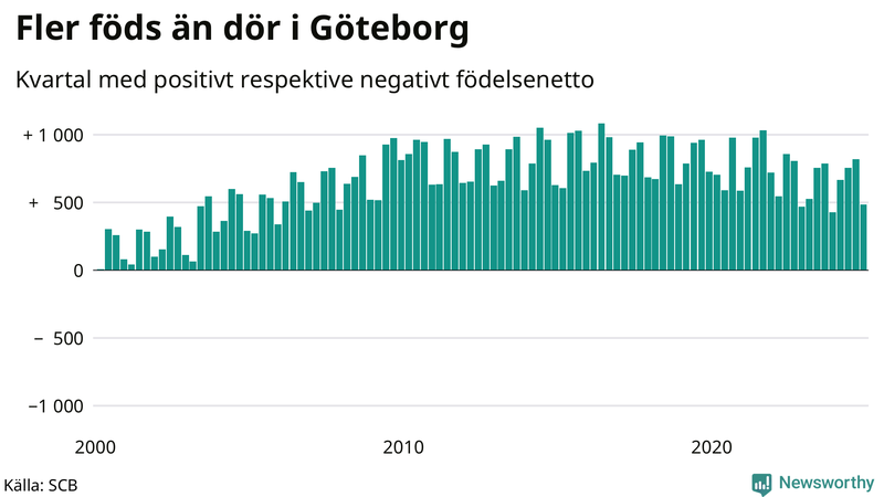 Nettofödelsetal i Göteborg per kvartal sedan 2000