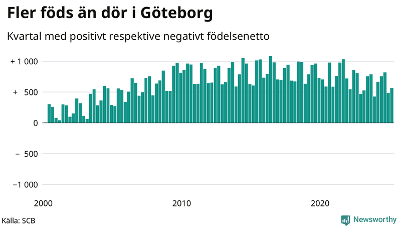 Nettofödelsetal i Göteborg per kvartal sedan 2000