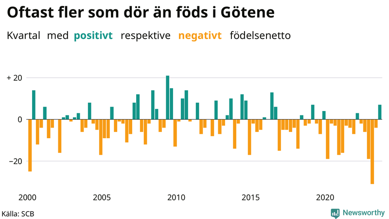 Nettofödelsetal i Götene per kvartal sedan 2000