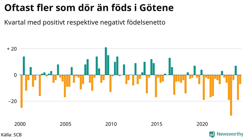 Nettofödelsetal i Götene per kvartal sedan 2000