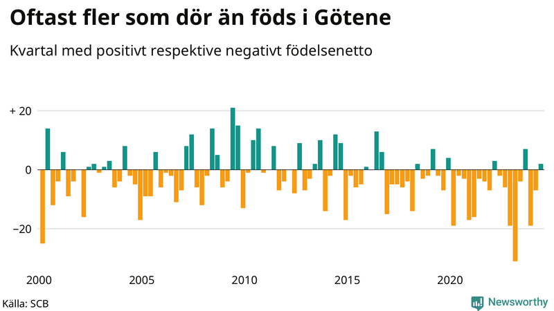 Nettofödelsetal i Götene per kvartal sedan 2000