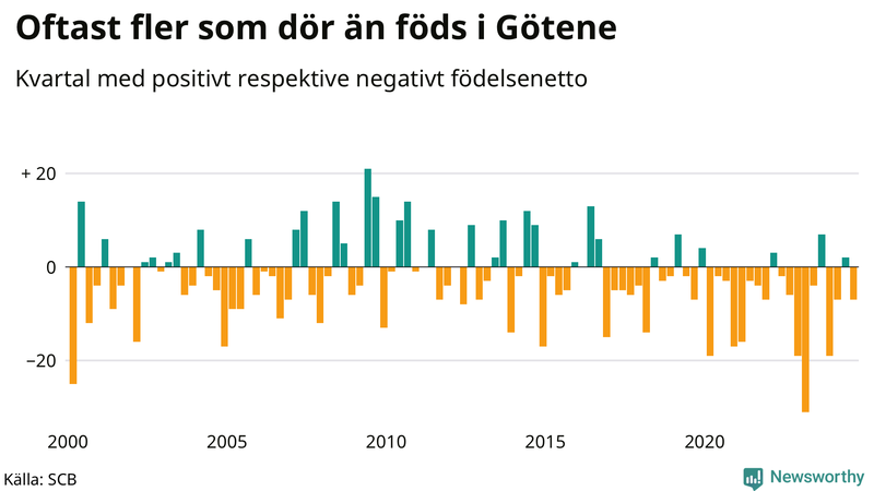 Nettofödelsetal i Götene per kvartal sedan 2000