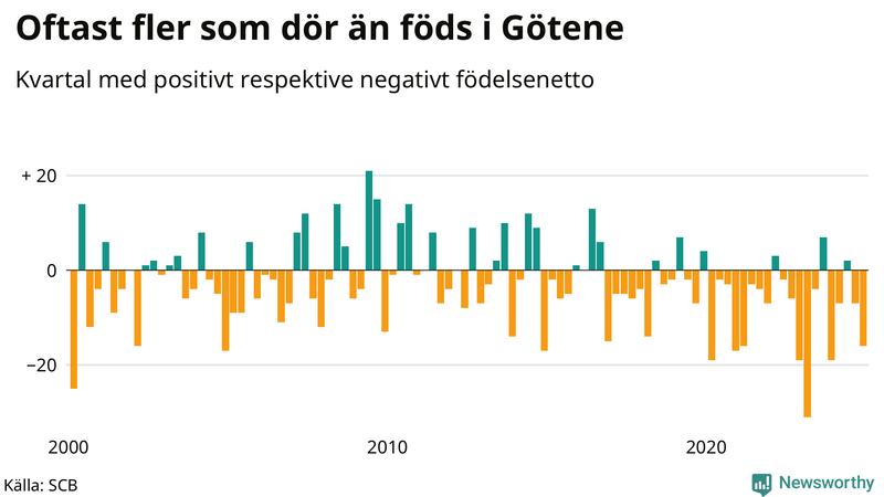 Nettofödelsetal i Götene per kvartal sedan 2000