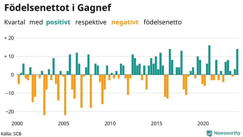 Nettofödelsetal i Gagnef per kvartal sedan 2000