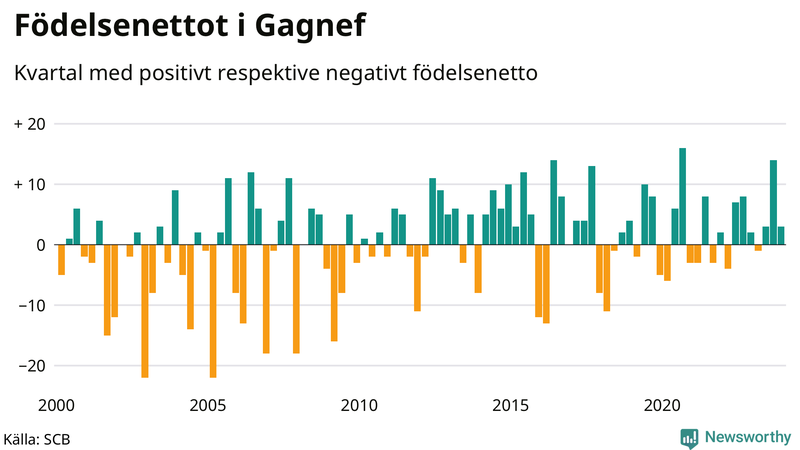 Nettofödelsetal i Gagnef per kvartal sedan 2000
